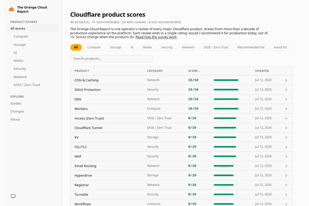 The Orange Cloud Report — a decade of Cloudflare, rated