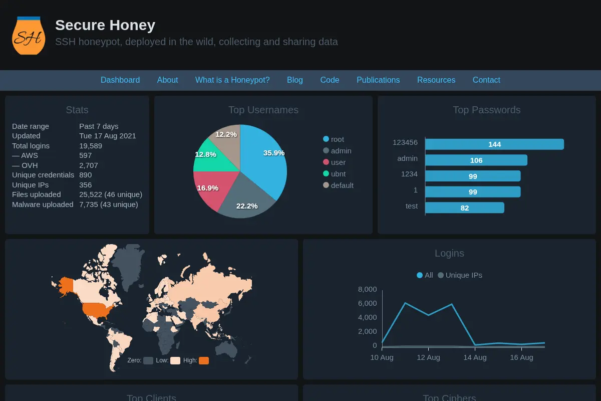 Secure Honey