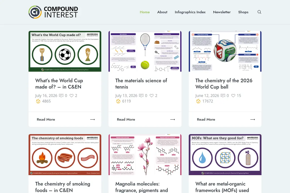 Compound Interest: Chemistry infographics
